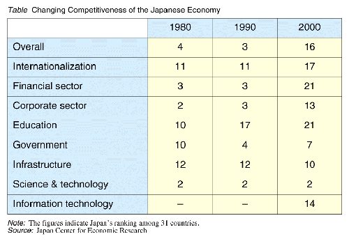 Table: Changing Competitiveness of the Japanese Economy