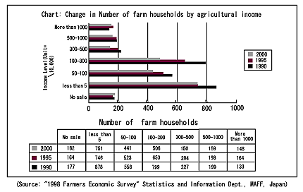 Chart: Change in Number of farm households by agricultural income