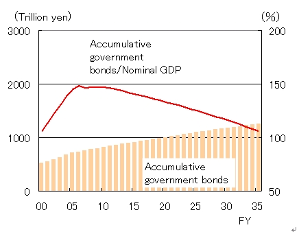 Accumulative government bonds/nominal GDP; in percent
