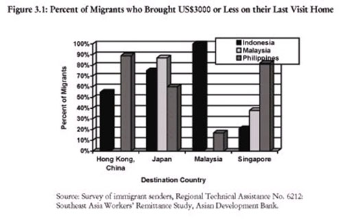 Percent of Migrants who Brought US$3000 or Less on their Last Visit Home