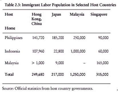 Immigrant Labor Population in Selected Host countries