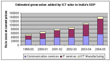 Estimated Gloss Value Added by ICT Sector in India's GDP